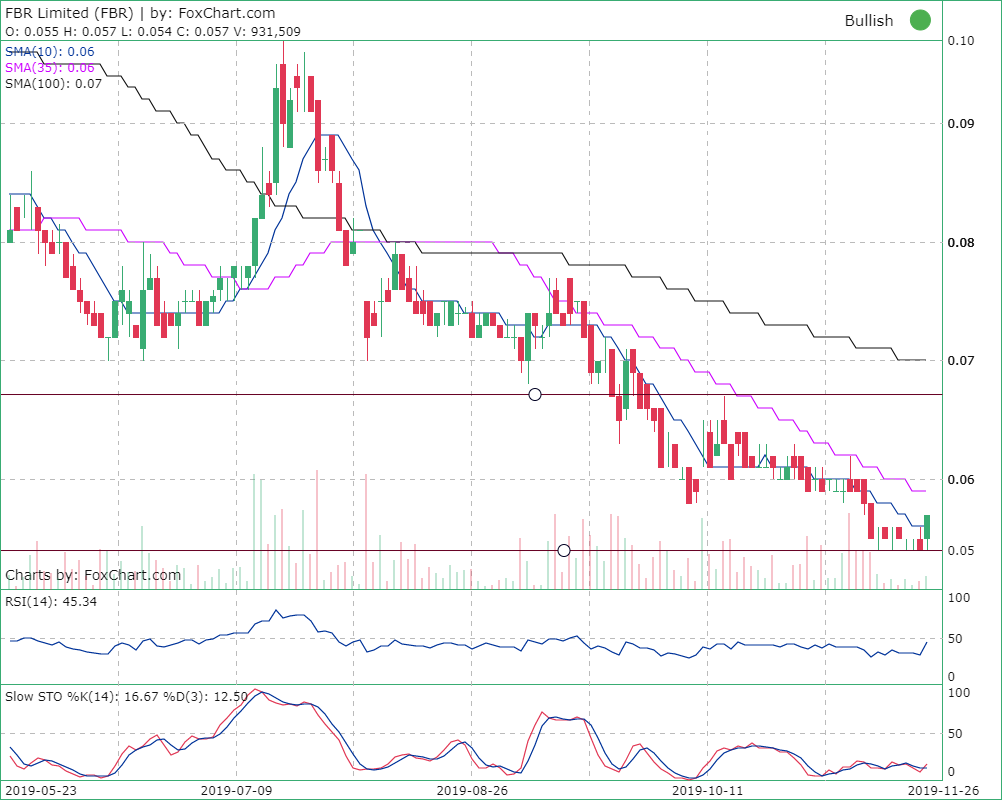 FBR LTD (ASXFBR) On watch, page1 HotCopper ASX Share Prices
