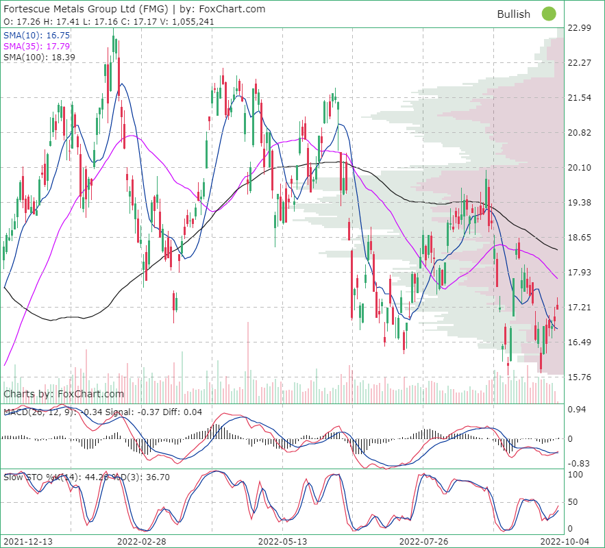 FORTESCUE METALS GROUP LTD (ASXFMG) On watch, page1 HotCopper ASX Share Prices, Stock FORTESCUE METALS GROUP LTD (ASXFMG) On watch, page1 HotCopper ASX Share Prices, Stock