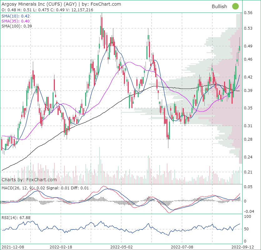 ARGOSY MINERALS LIMITED (ASXAGY) On watch, page1 HotCopper ASX