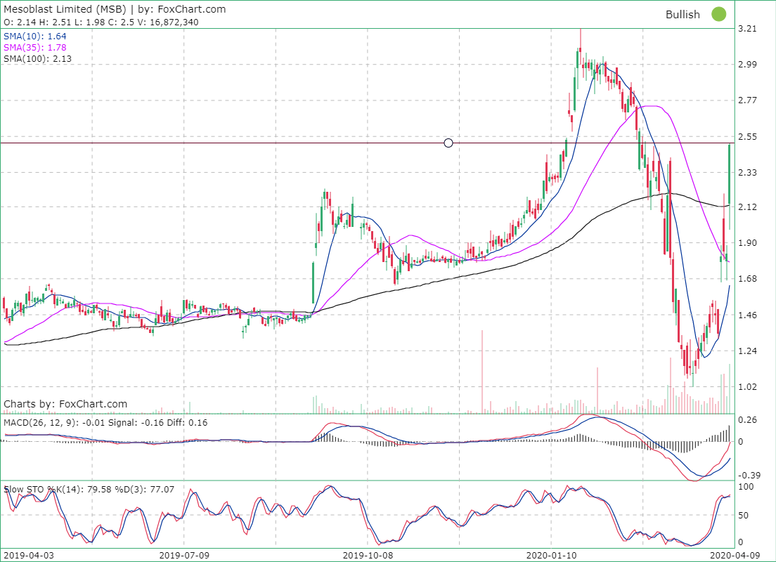 Mesoblast Limited Asx Msb On Watch Page 1 Hotcopper Asx Share Prices Stock Market Share Trading Forum
